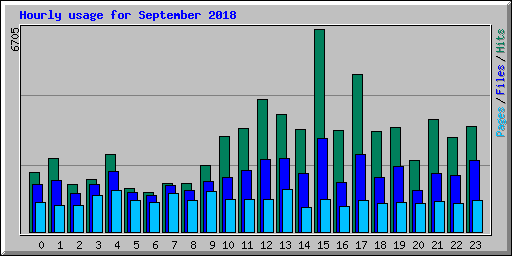 Hourly usage for September 2018